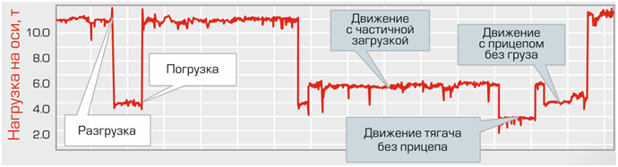 датчик нагрузки на ось